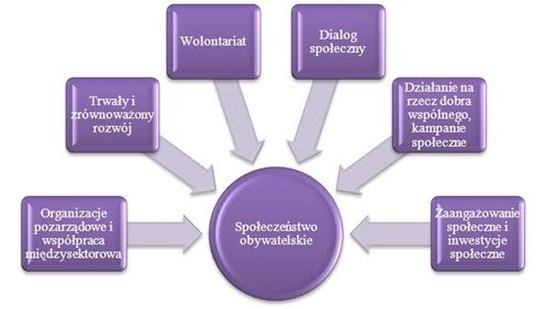Czy polskie społeczeństwo jest obywatelskie? Uzasadnienie i najważniejsze argumenty