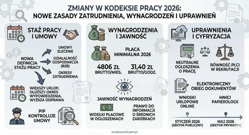 Czy prezydent podpisał zmiany w kodeksie pracy na 2026 rok? Status ustawy