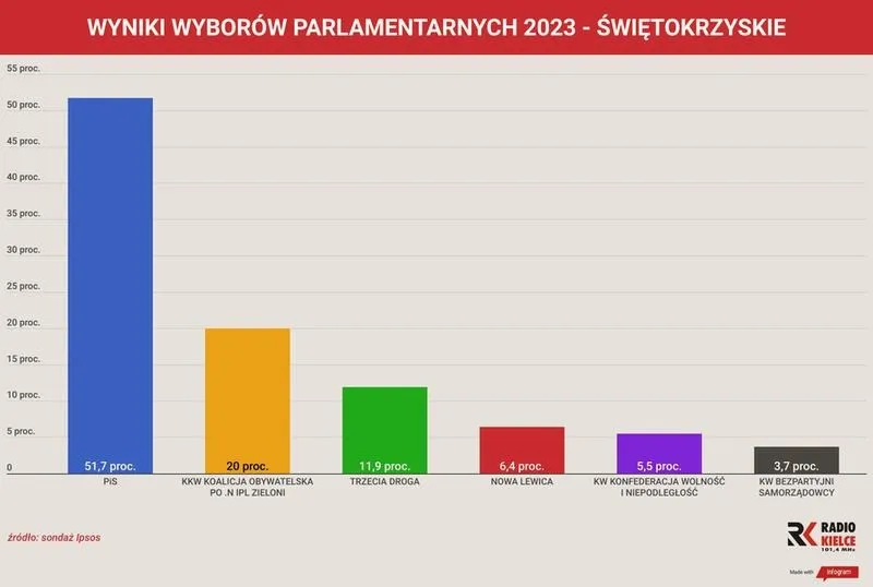 Czy są już przecieki, kto wygrał wybory? Sprawdzamy najnowsze doniesienia!