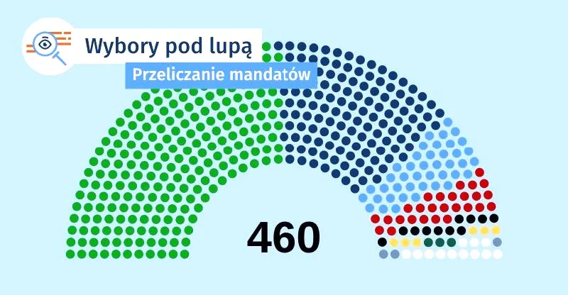 Czym są mandaty w wyborach i jak wpływają na wyniki głosowania?