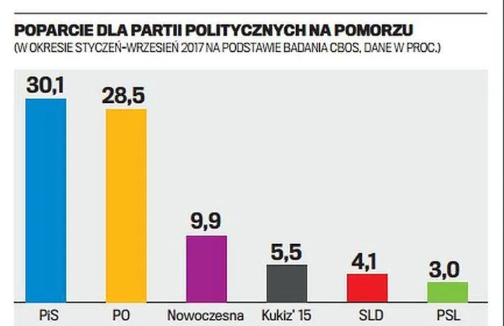 Jakie poparcie mają partie polityczne w obliczu nadchodzących wyborów?