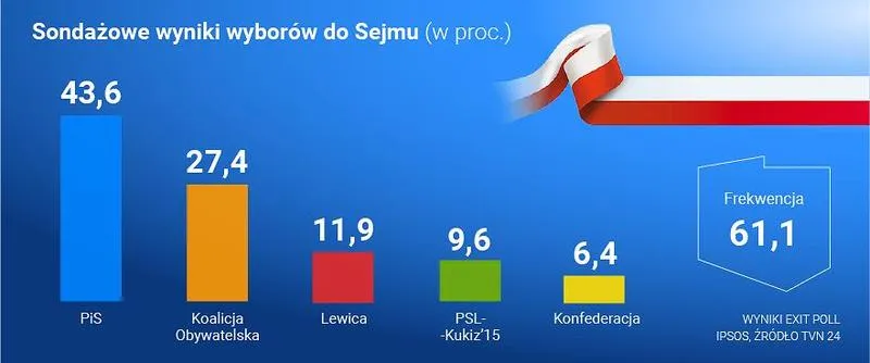 Jakie są wybory do Sejmu i Senatu – wszystko, co musisz wiedzieć