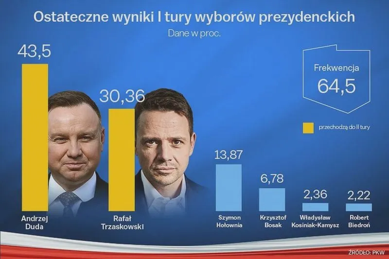 Kiedy odbędą się kolejne wybory prezydenckie w Polsce?