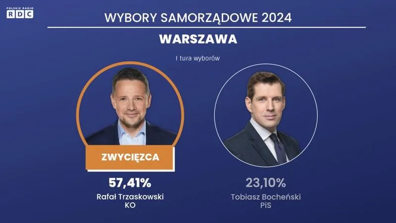 Kiedy odbędą się wybory prezydenta Warszawy — dokładna data i jak głosować