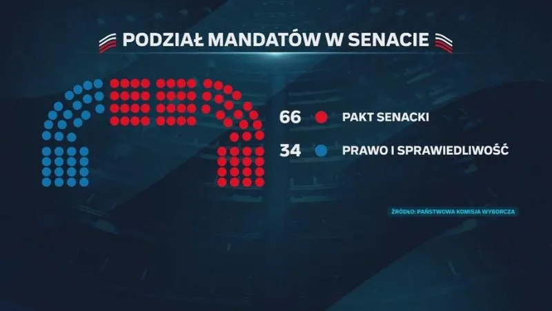Kiedy poznamy wyniki senatu? Wszystko, co musisz wiedzieć