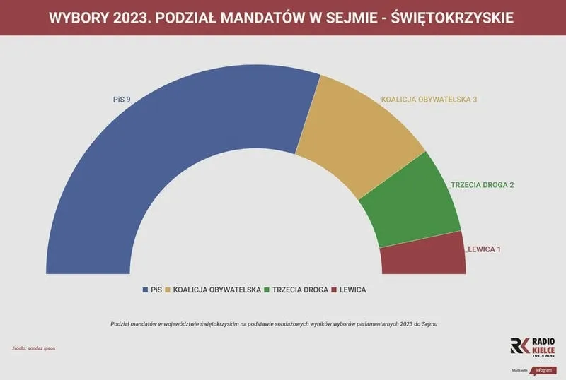 Kto wszedł do sejmu? Oto najnowsze wyniki wyborów!