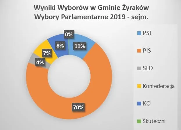 Kto wygrał wybory do Sejmu w 2026 roku? wyniki i podział mandatów