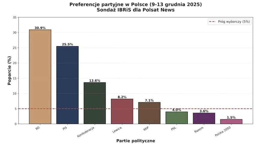Kto zwyciężył w wyborach do Sejmu w 2026 roku? Wyniki i podział mandatów