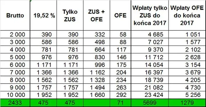 Wybór OFE czy ZUS – co lepiej zapewni Twoją przyszłość?