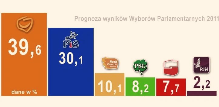 Wybory parlamentarne 2011 – data głosowania i najważniejsze wyniki