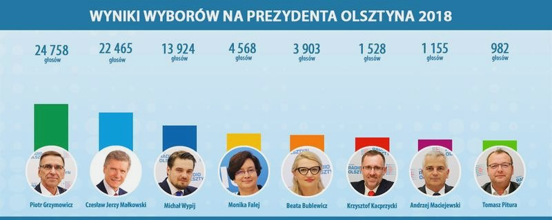 Wyniki wyborów prezydenckich w Olsztynie – zwycięzca i liczba głosów