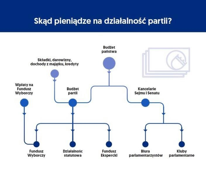Z czego utrzymują się partie polityczne? Finansowanie i źródła dochodów