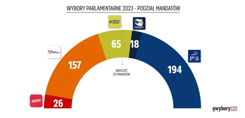 Zaskakujące wyniki: kto wygrał wybory samorządowe w 2023 roku?