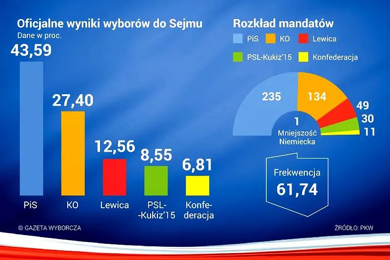 Analiza podziału mandatów