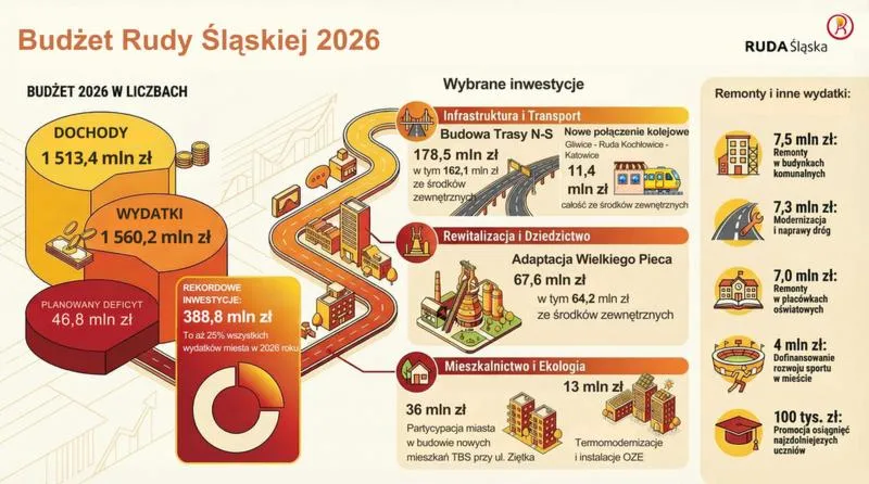 Budżet na 2026