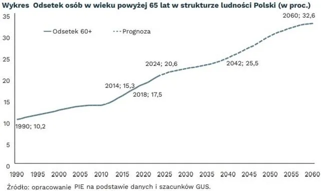 Ekonomiczne konsekwencje starzenia