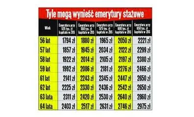 Emerytury stażowe