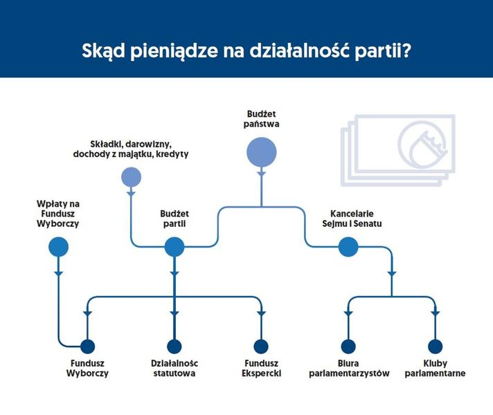 Finansowanie partii politycznych