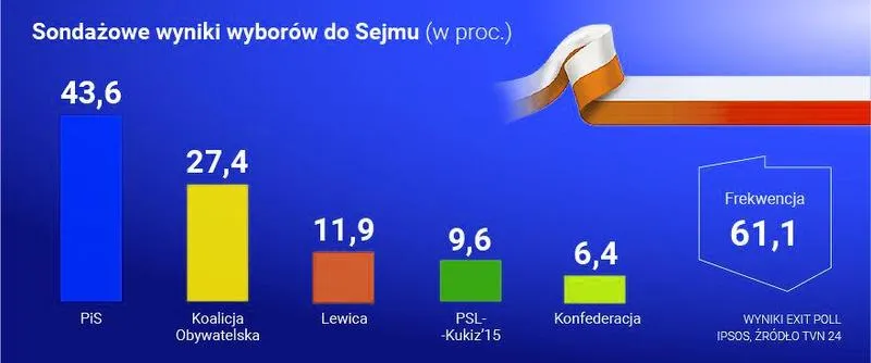 Jak zagłosować krok po kroku