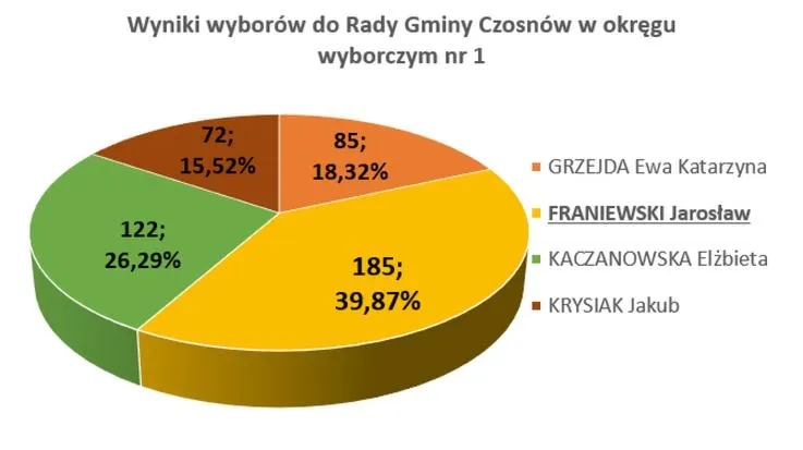 Kalendarz wyborczy w Polsce