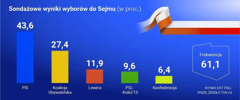 Koalicja Obywatelska sondaże