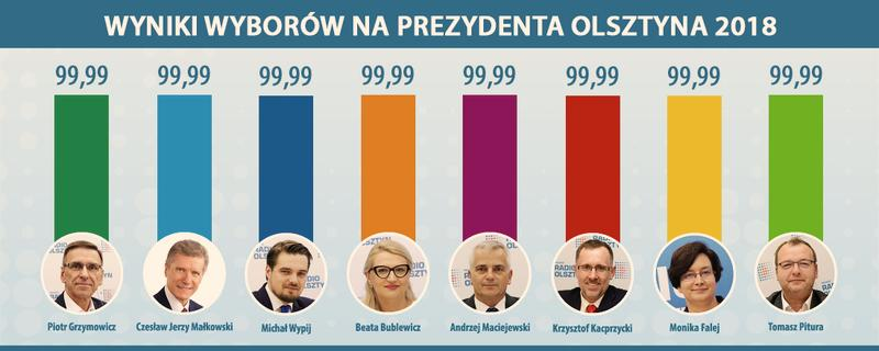 Liczba głosów Olsztyn