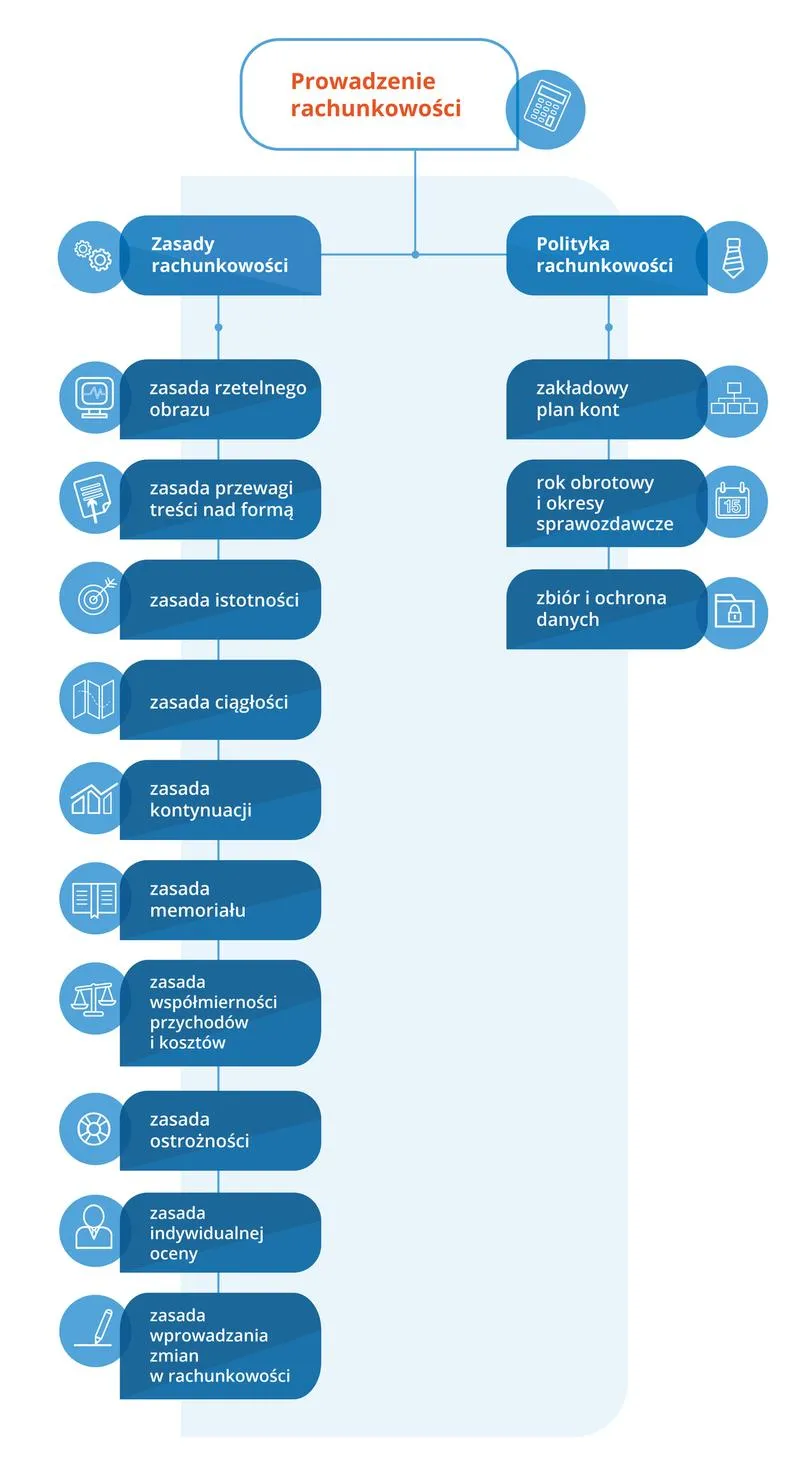 Polityka rachunkowości w budżetowaniu przedsiębiorstwa