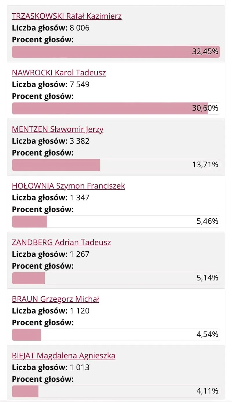 Preferencje wyborców Śląska