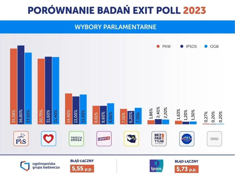 Proces głosowania