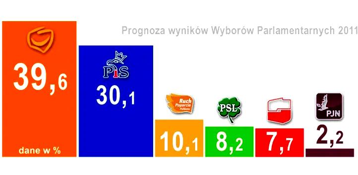 Przedterminowe wybory w Polsce