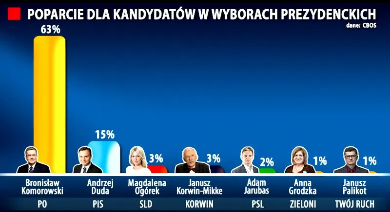 Sondaże kandydatów na prezydenta