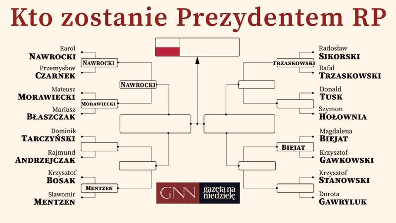 Sondaże prezydenckie