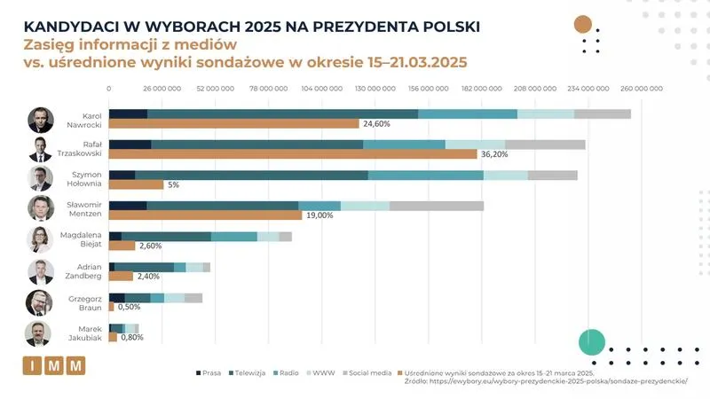 Sondaże wyborcze