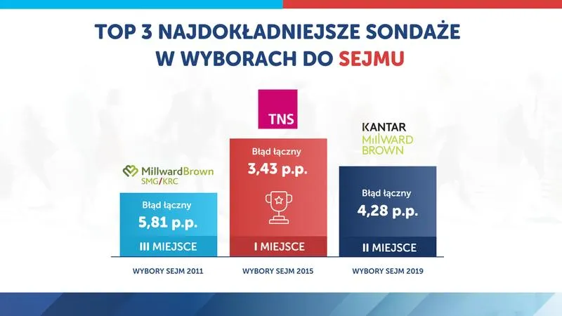Sondaże wyborcze