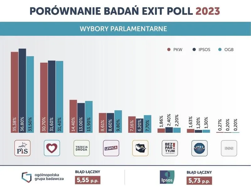 Spadek poparcia dla PiS
