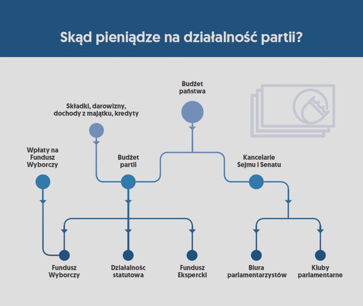 Subwencje z budżetu państwa