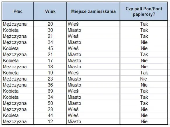 Tabele krzyżowe w analizach