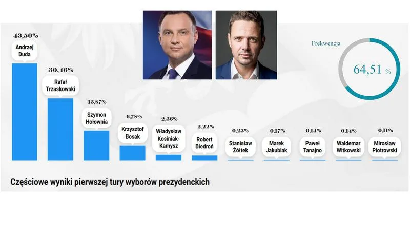 Weryfikacja wyników wyborów