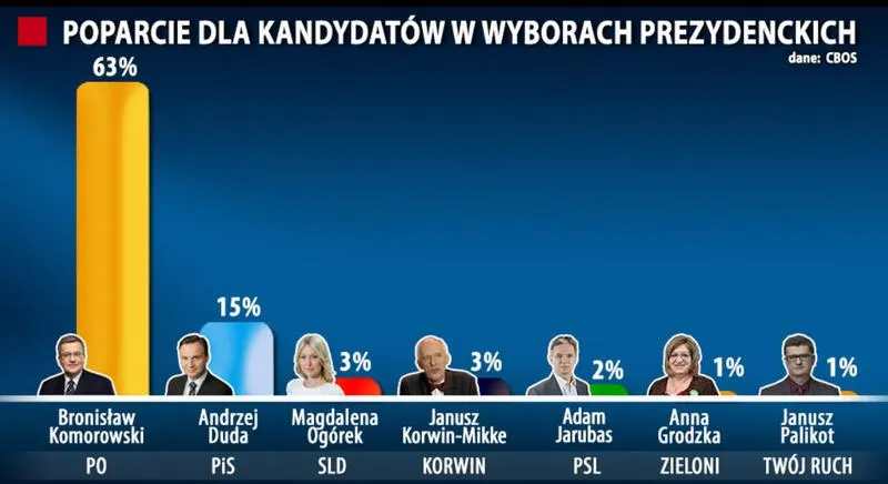Wiarygodność prognoz wyborczych