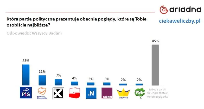 Wsparcie dla partii politycznej