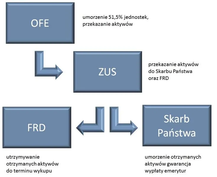 Wybór OFE czy ZUS