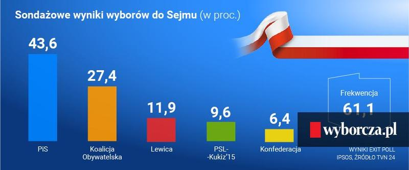 Wybory do Sejmu