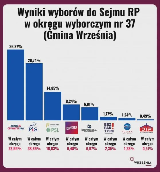 Wybory do sejmu