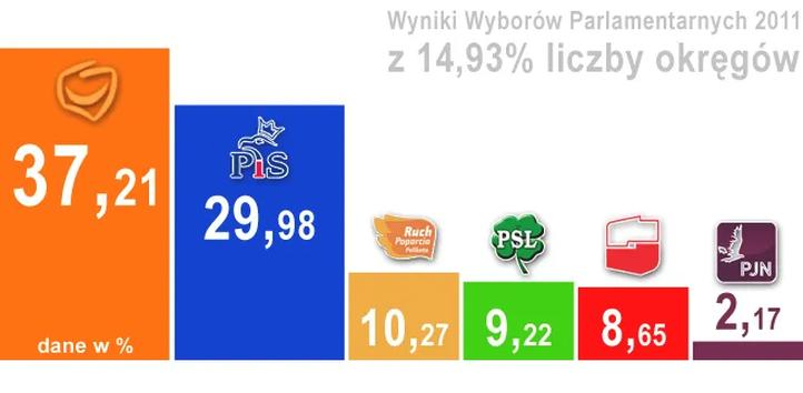 Wybory parlamentarne 2011