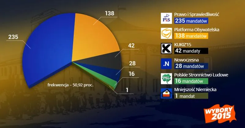 Wybory parlamentarne w Polsce