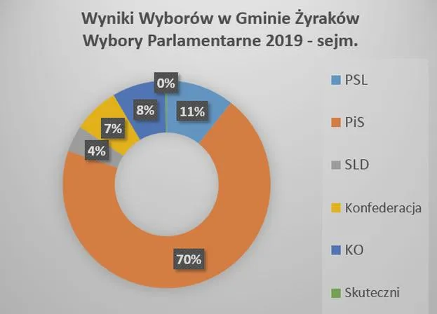 Wybory parlamentarne w Polsce