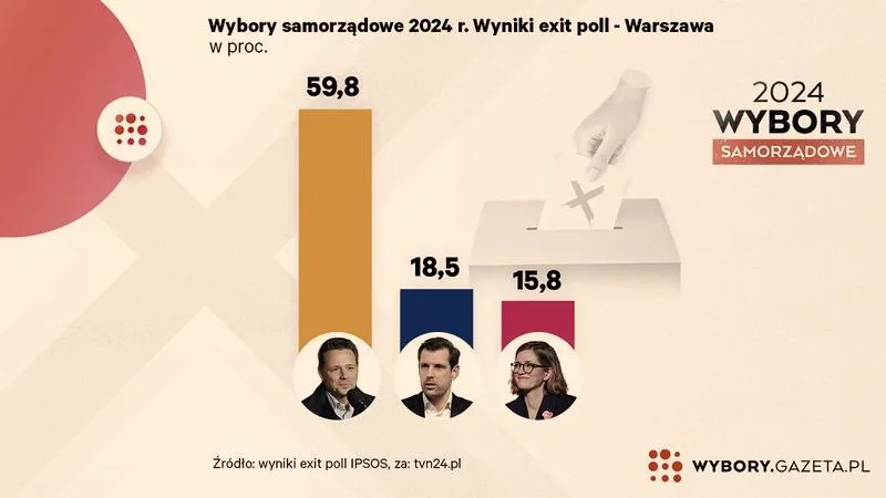 Wybory prezydenta Warszawy