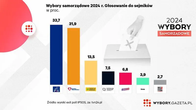 Wybory samorządowe 2026
