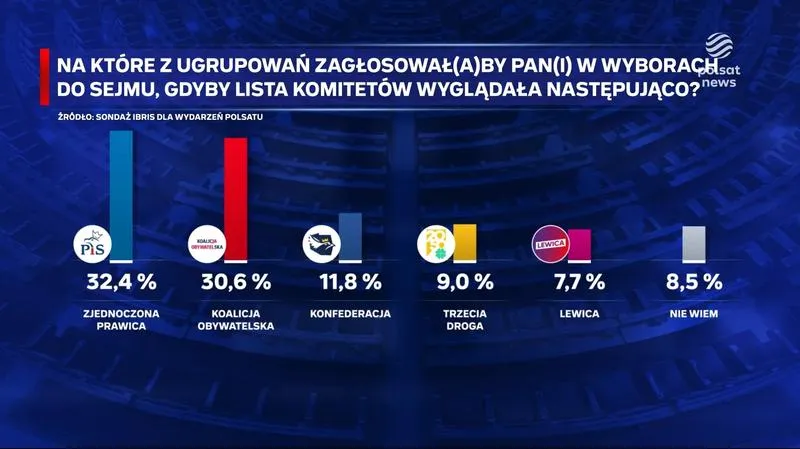 Wyniki sondaży wyborczych