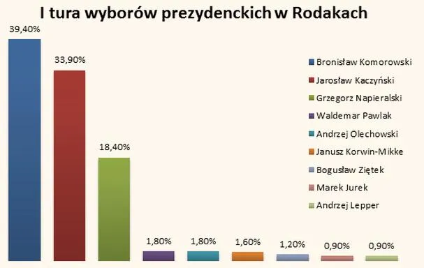 Wyniki wyborów 2010